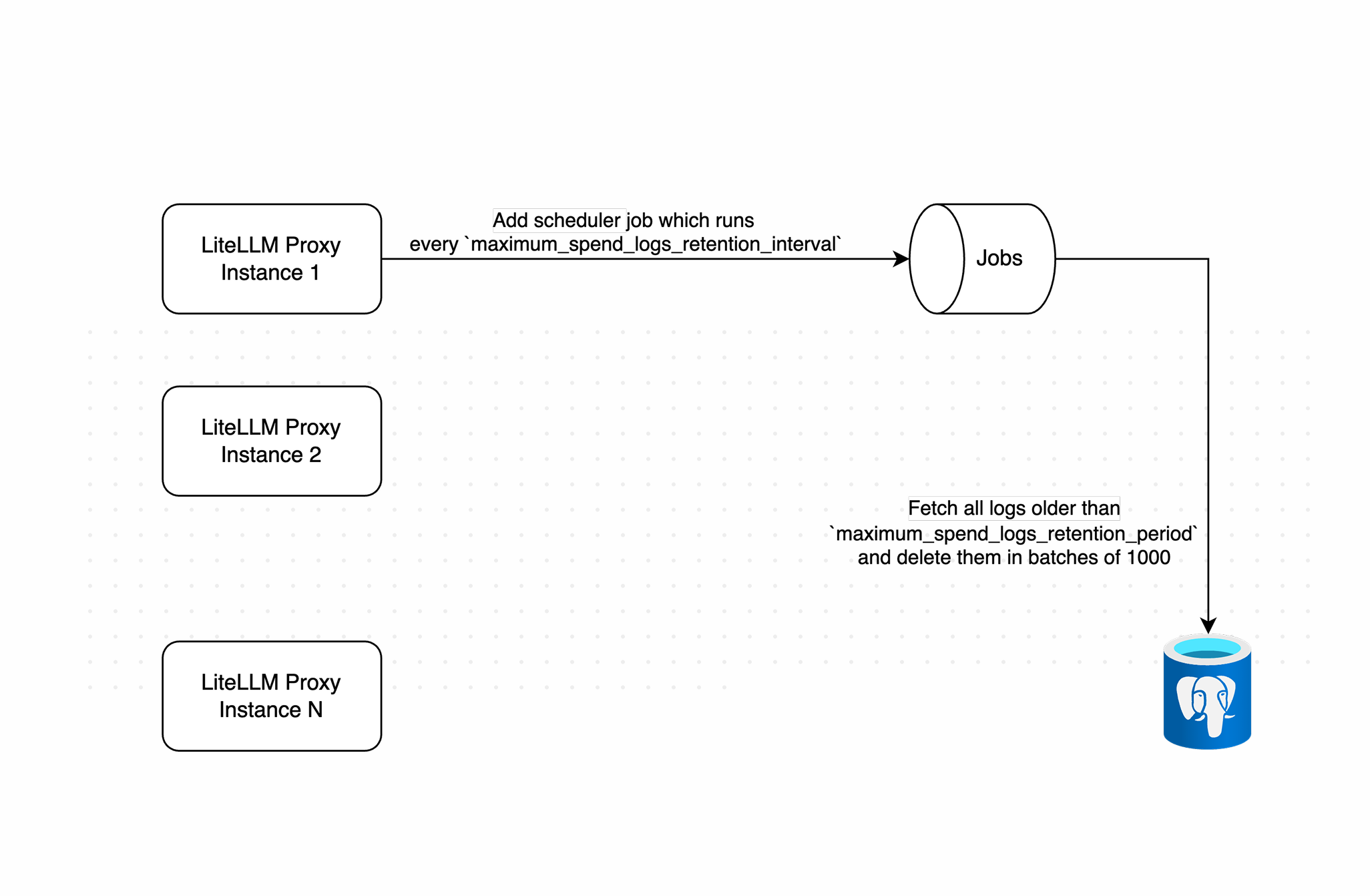 Working of spend log deletions
